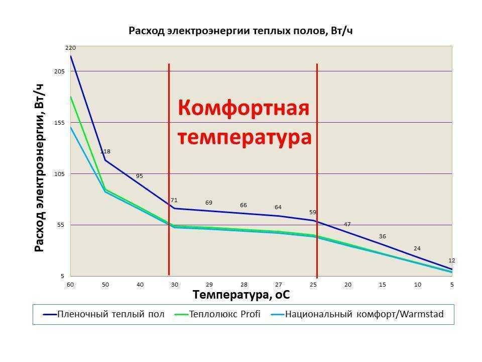 Регулятор для теплых полов | термостат для теплого пола