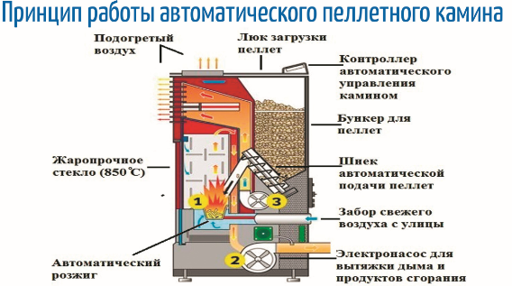Котел длительного горения на пеллетах