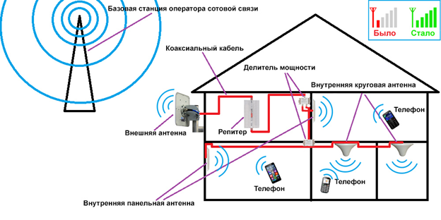 💻 как провести интернет на дачу: выбор оператора, способы подключения