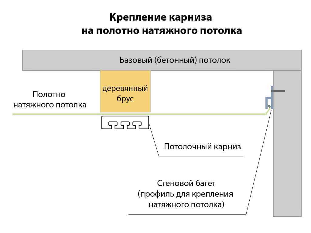 Как вешать карниз для штор на стену относительно окна и потолка фото