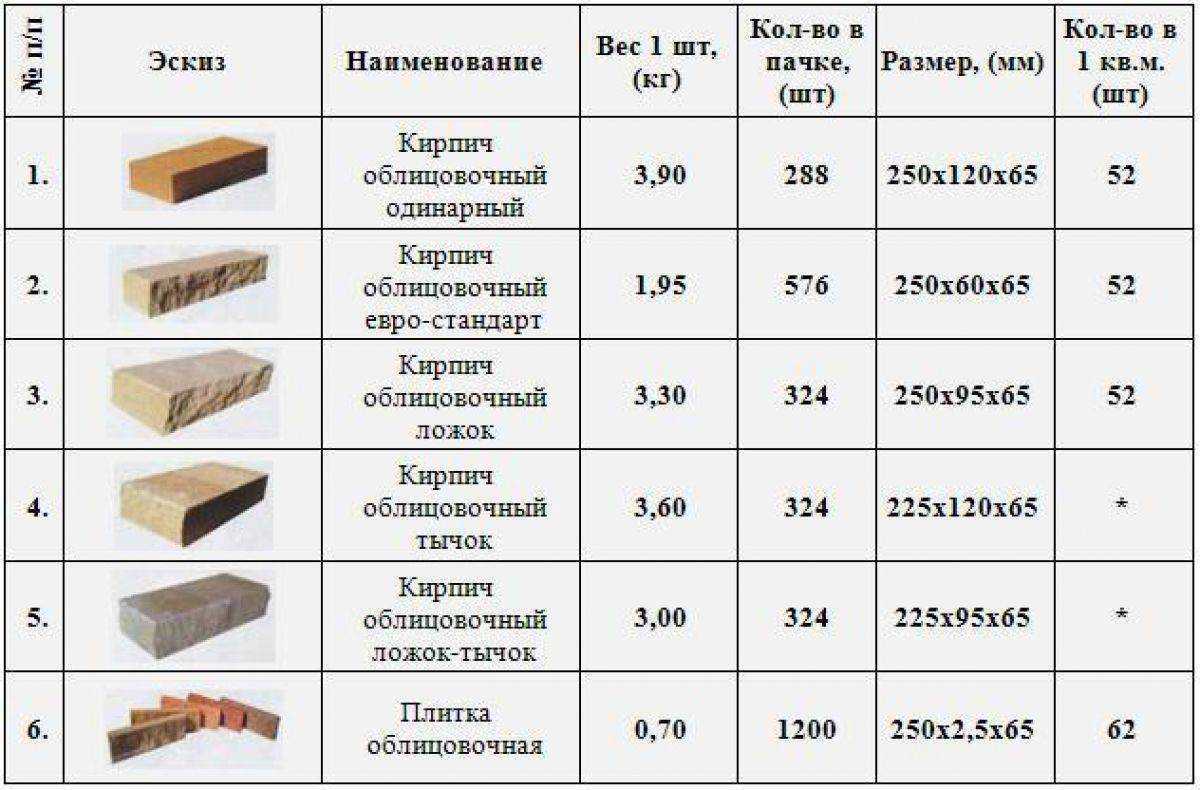 Размер полнотелого кирпича: керамический и глиняный рядовой