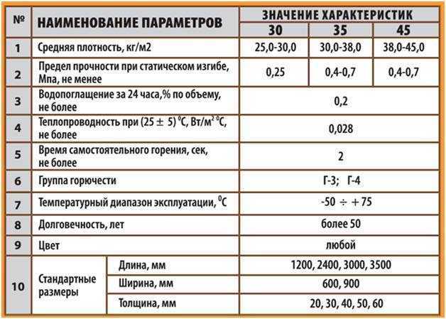 Свойства и характеристики пенопласта