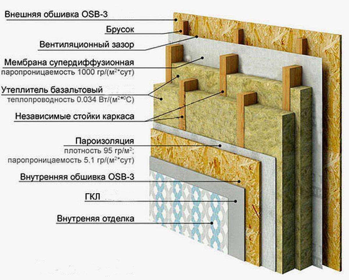 Схема стены каркасного дома по финской технологии