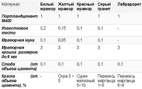 Штукатурка печи из кирпича: виды, этапы нанесения