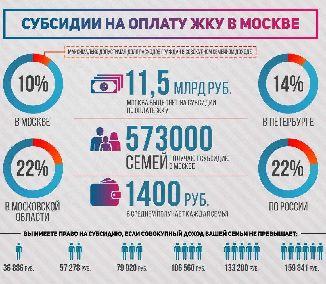 Потребление граждан. Субсидии на оплату ЖКУ. Жилищная субсидия на оплату коммунальных услуг. Размер субсидии на оплату ЖКХ. Сумма субсидий на оплату коммунальных услуг.