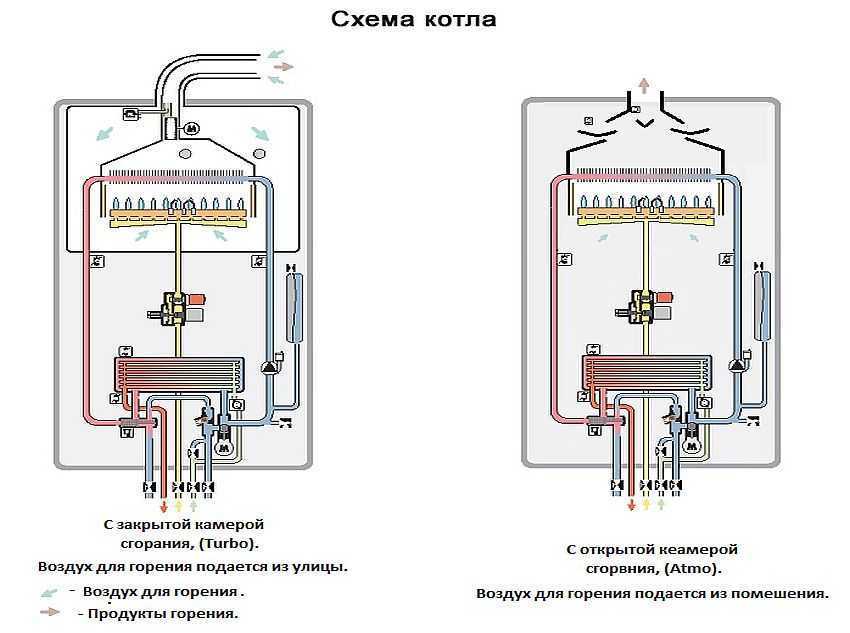 Как устроены турбированные газовые котлы для отопления
