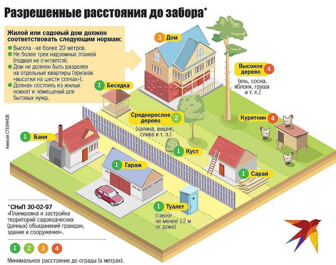 Расстояние от бани до дома: на каком можно строить по пожарной безопасности, нормы снип на одном участке в снт и ижс, закон