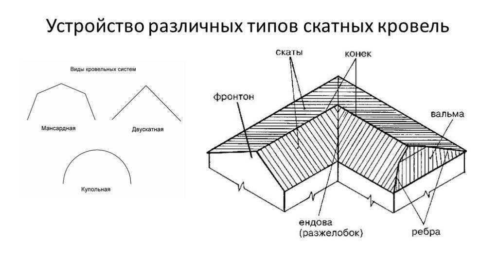 Крыша имей. Типы скатов кровли. Конструктивная часть скатной крыши. Устройство крыши частного дома схема 2 ската. Типы скатных кровель.