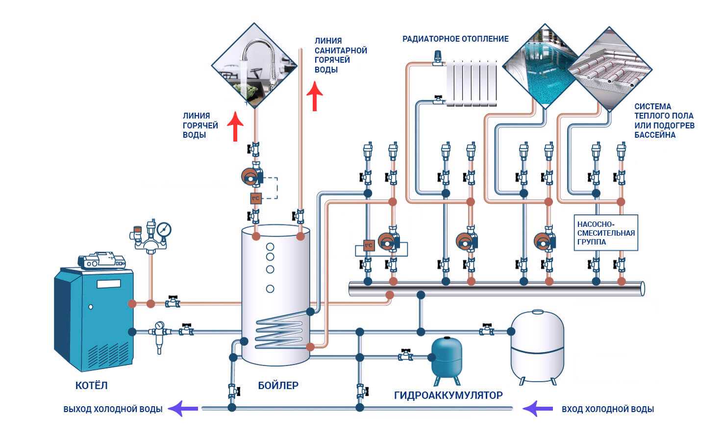 Схема циркуляции горячей воды в частном доме с бойлером