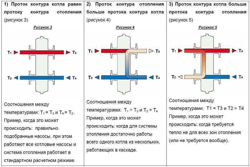 Для нормальной работы системы обогрева, подключаемой к твердотопливным и газовым котлам, необходима установка оборудования, увеличивающего ее надежность и