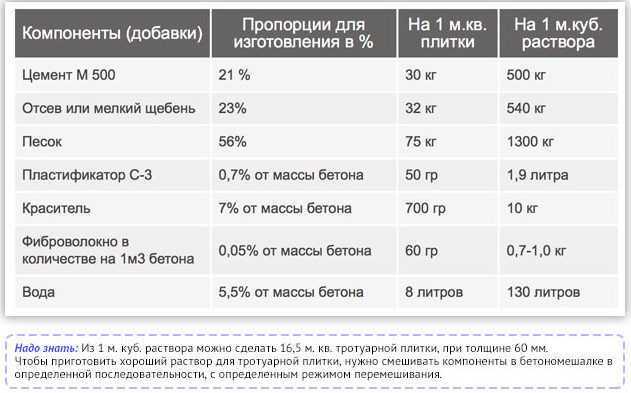 Раствор для тротуарной плитки: пропорции, состав и как сделать в домашних условиях