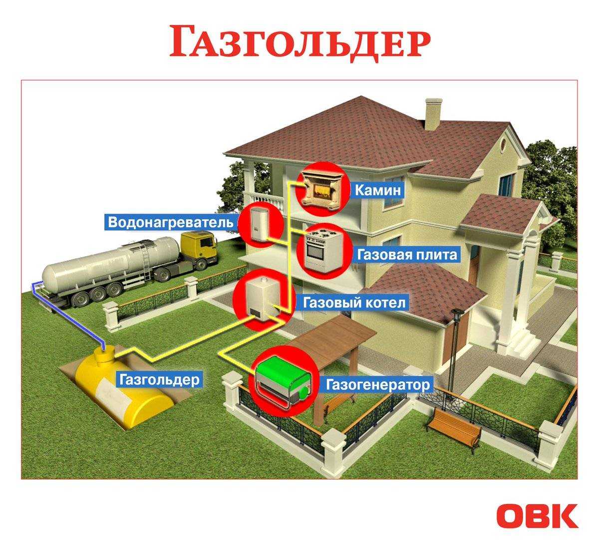 Принцип работы и разновидности газгольдеров