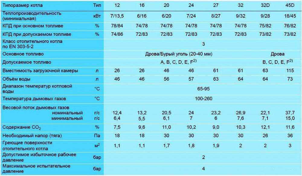 Рейтинг твердотопливных котлов длительного горения 2022-2023 года: топ-9 лучших моделей и какую выбрать для дома