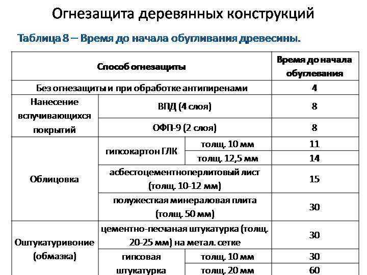 Огнезащита древесины (дерева): способы, средства, группы