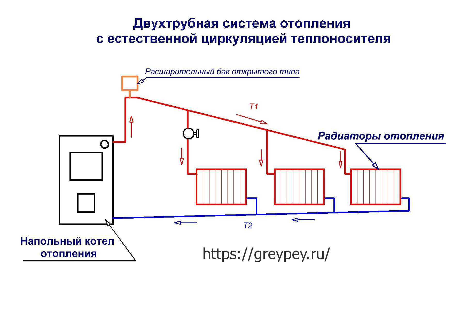 Для частных загородных домов и дач, часто устанавливается система отопления с естественной циркуляцией теплоносителя Данное решение имеет свои