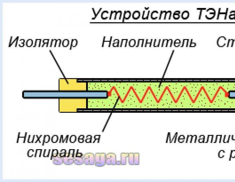 Трубчатые нагревательные элементы для бойлеров